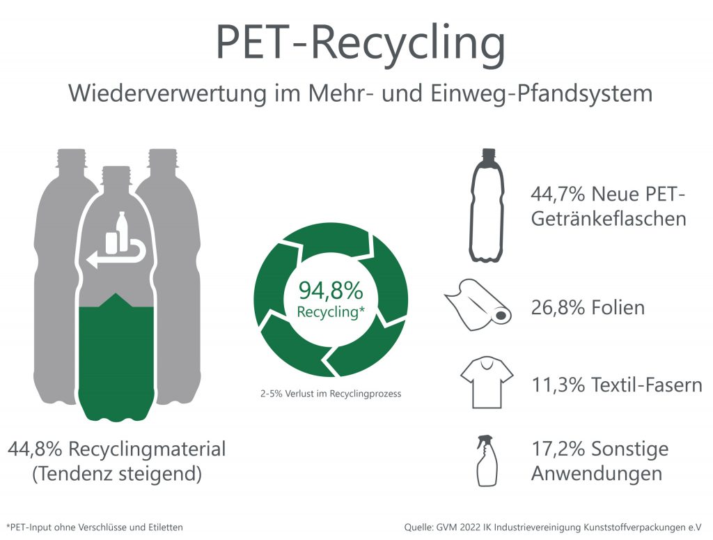 rPET Recycling RCS