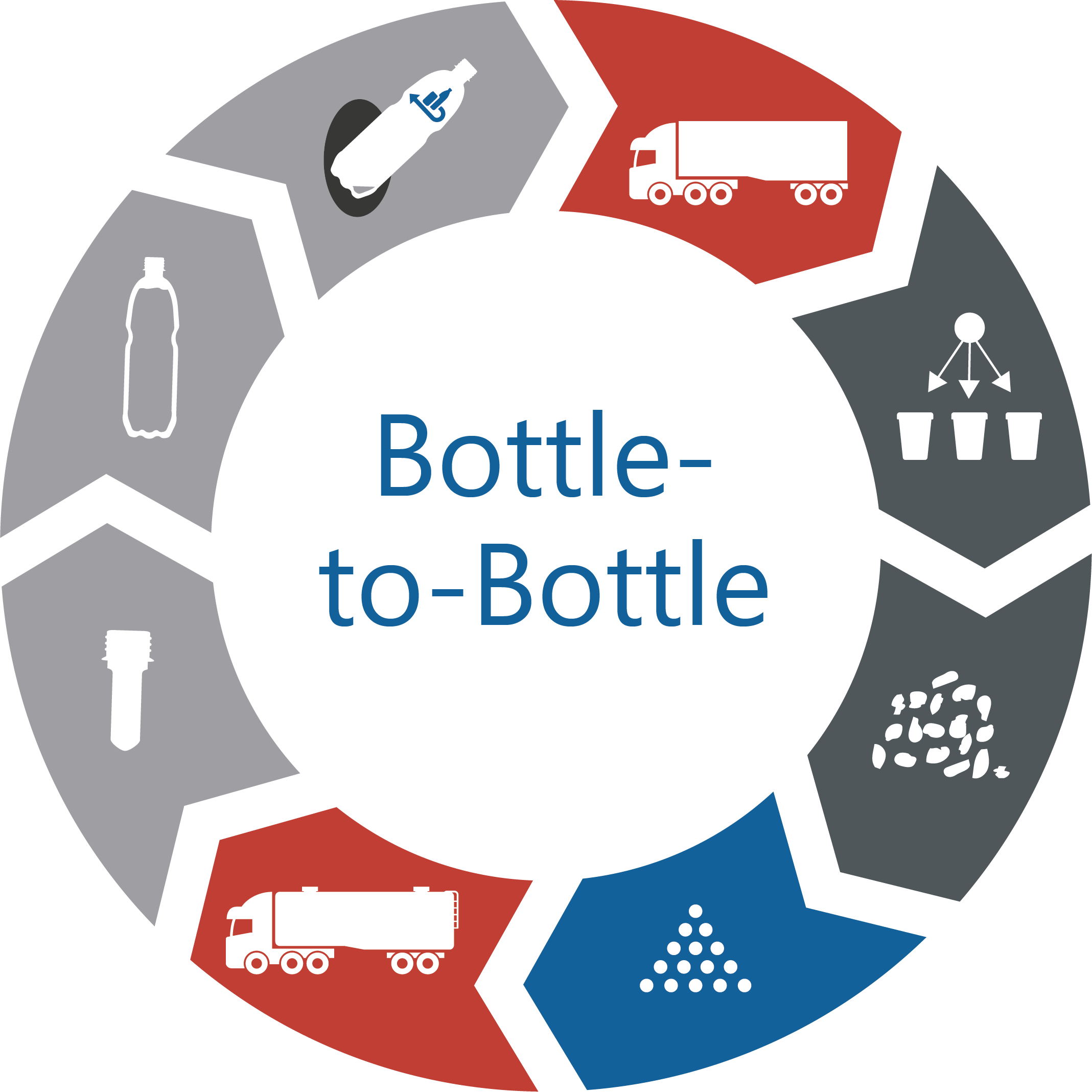 Das Bottle-to-Bottle Prinzip